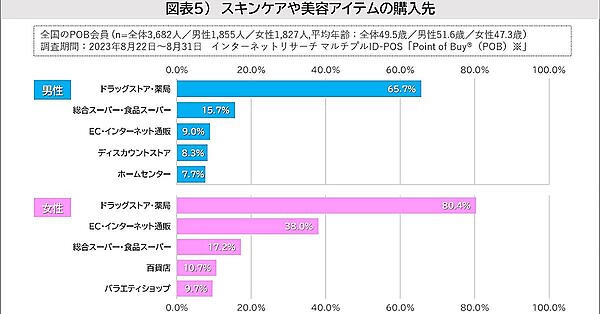 スキンケアや美容アイテムの購入先