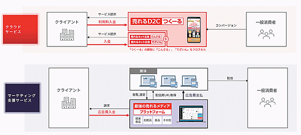 東証グロース市場に新規上場した「売れるネット広告社」 ビジネスモデル