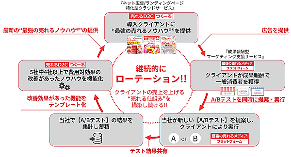 東証グロース市場に新規上場した「売れるネット広告社」 事業優位性について