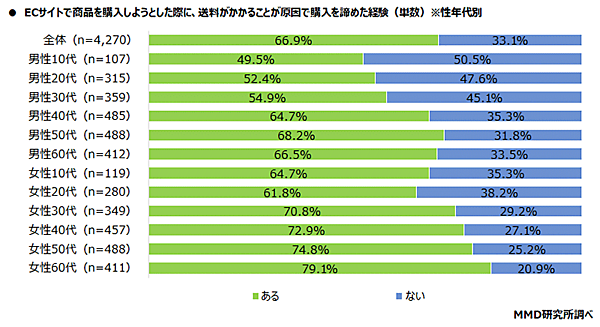 MMD研究所 調査データ ECサイトの配送とクイックコマースに関する調査 ECサイトで商品を購入する際、送料が原因で購入を諦めた