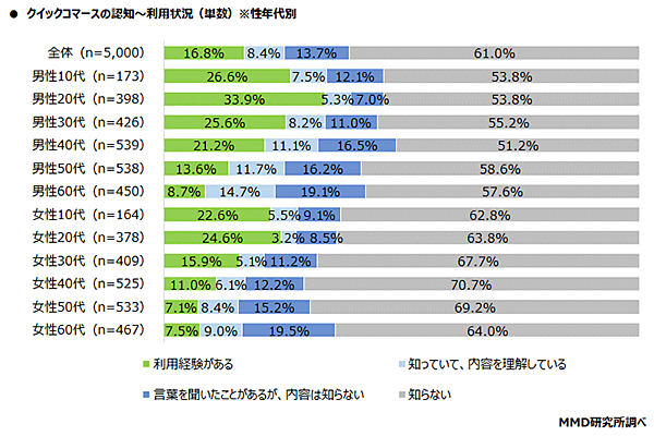 MMD研究所 調査データ ECサイトの配送とクイックコマースに関する調査 クイックコマースの認知～利用状況