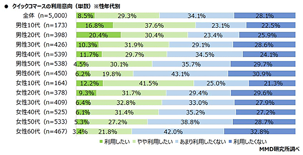 MMD研究所 調査データ ECサイトの配送とクイックコマースに関する調査 クイックコマースの利用意向