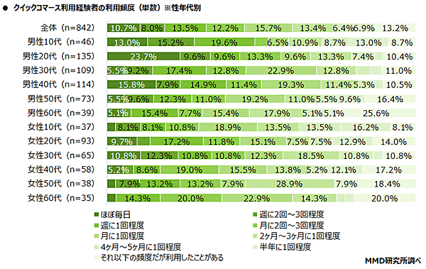 MMD研究所 調査データ ECサイトの配送とクイックコマースに関する調査 クイックコマースの利用頻度