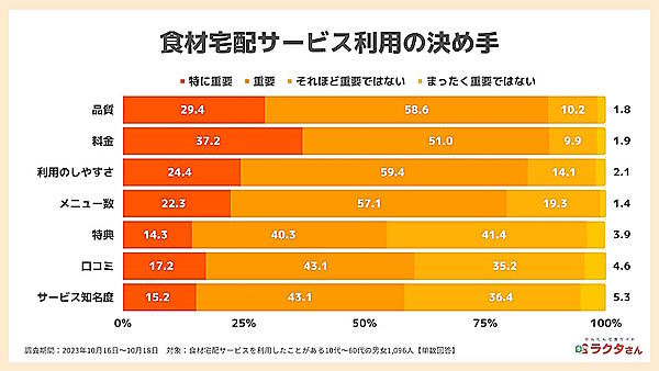 食材宅配サービス利用の決め手