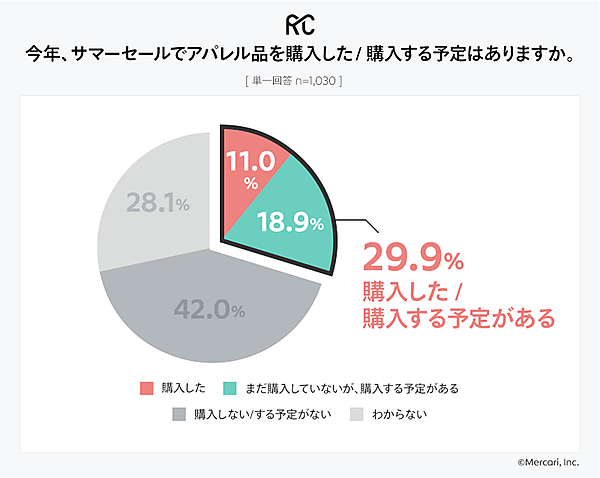 今年のサマーセールの利用動向について（有効回答：1030人、出典：メルカリ）