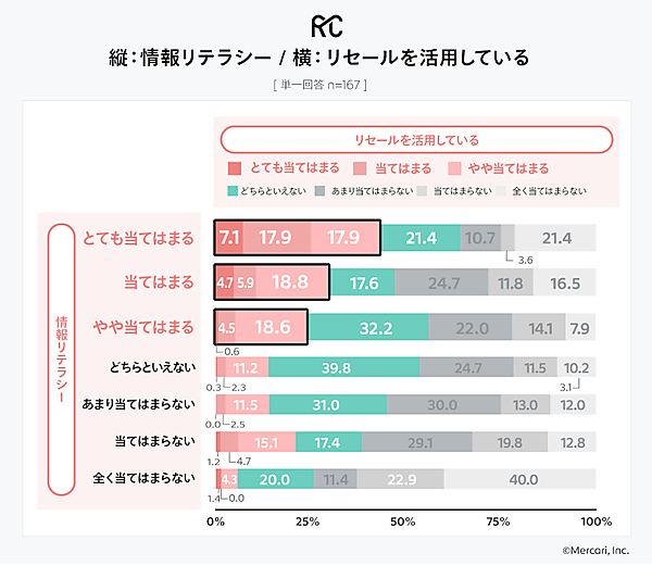 情報リテラシーの高さとリセール活用の関係（有効回答：167人、出典：メルカリ）