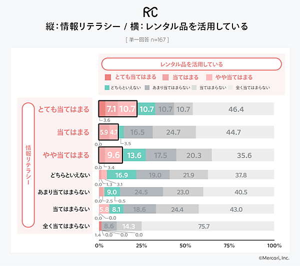 情報リテラシーとレンタル品の活用の関係（有効回答：167人、出典：メルカリ）