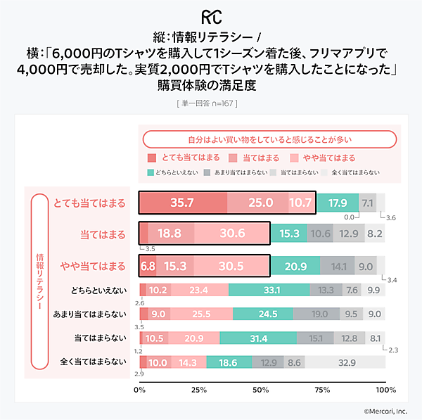 情報リテラシーの高さと購買体験の満足度の関係（有効回答：167人、出典：メルカリ）