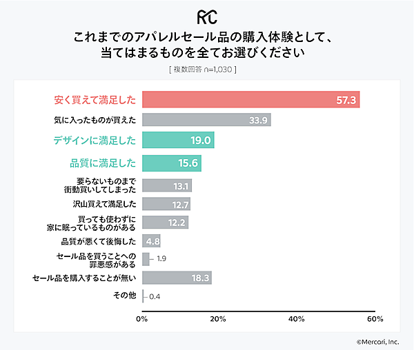 セール品の購入体験について（有効回答：1030人、出典：メルカリ）