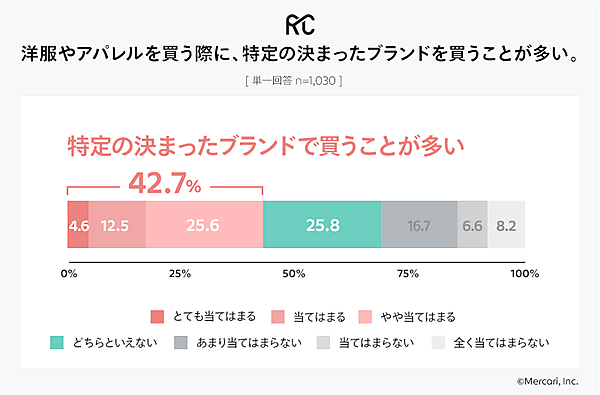 特定の決まったブランド買うことが多い（有効回答：1030人、出典：メルカリ）