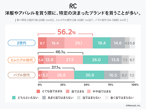 【世代別調査】アパレルを買う際に特定の決まったブランドを買うことが多いかについて（有効回答：Z世代（18-24歳） 103人、ミレニアル世代（28-43歳） 327人、バブル世代（54-58歳） 97人、出典：メルカリ）