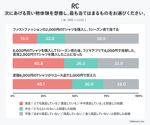 買い物体験で最も当てはまるものについての項目（有効回答：1030人、出典：メルカリ）