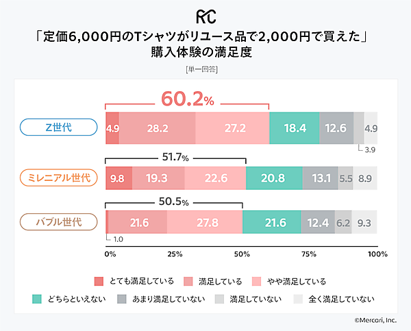 「定価6000円のTシャツがリユース品で2000円で買えた」 購入体験の満足度（出典：メルカリ）