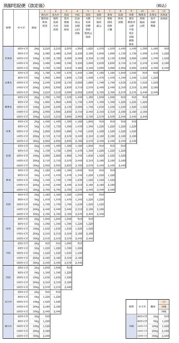 佐川急便は2024年4月1日、宅配便などの届け出運賃を改定
