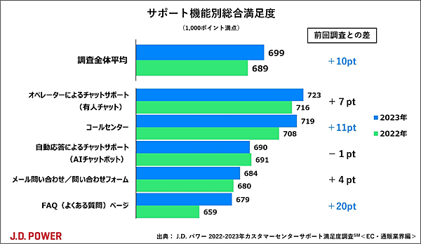 J.D. パワー ジャパンは、「2023年カスタマーセンターサポート満足度調査＜EC・通販業界編＞」を発表 サポート機能別総合満足度