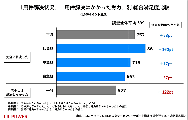 J.D. パワー ジャパンは、「2023年カスタマーセンターサポート満足度調査＜EC・通販業界編＞」を発表
