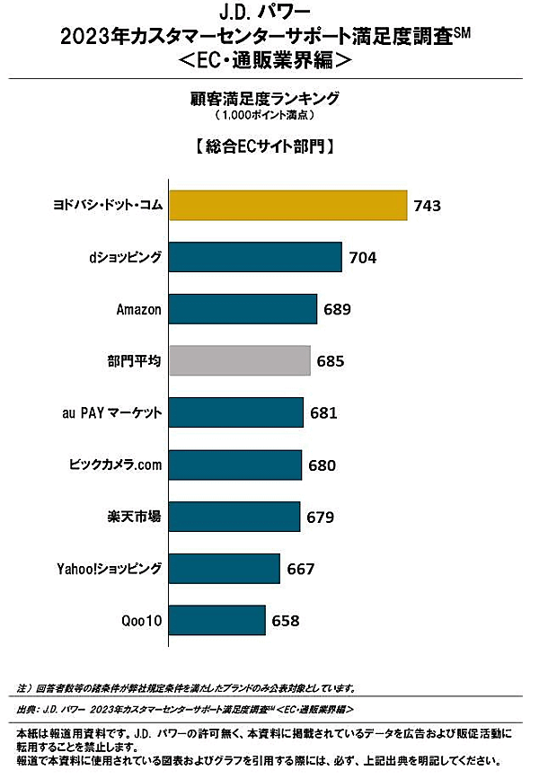 J.D. パワー ジャパンは、「2023年カスタマーセンターサポート満足度調査＜EC・通販業界編＞」を発表 「総合ECサイト」部門