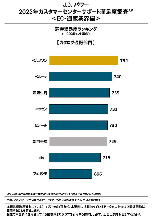 J.D. パワー ジャパンは、「2023年カスタマーセンターサポート満足度調査＜EC・通販業界編＞」を発表 「カタログ通販」部門