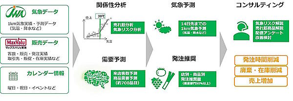 一般財団法人日本気象協会（JAW）は気象データを活用した生鮮食品の自動発注支援サービスを開発し、企業への提供を開始