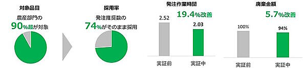 一般財団法人日本気象協会（JAW）は気象データを活用した生鮮食品の自動発注支援サービスを開発し、企業への提供を開始