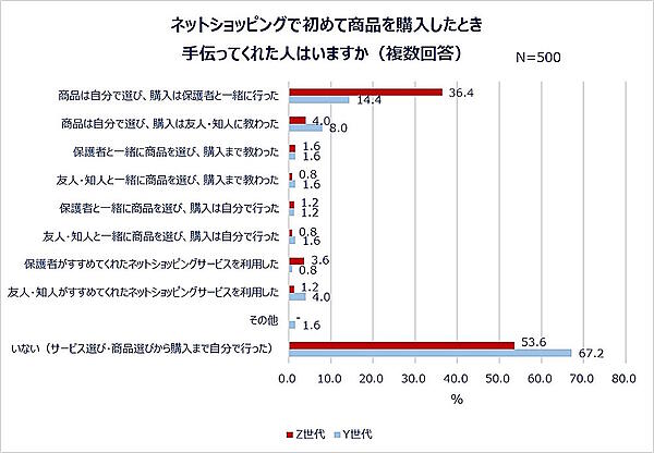 ネットショップで初めて商品を購入したときの状況（世代別）