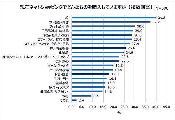 Z世代・Y世代全体の「ネットショッピングで購入するもの」