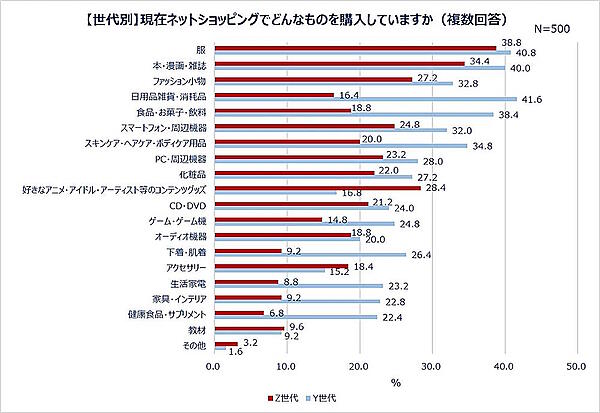 世代別の「ネットショッピングで購入するもの」
