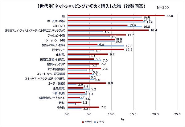 世代別の「ネットショッピングで初めて購入したもの」