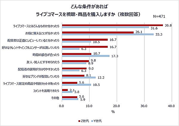 ライブコマースを視聴・商品を購入する条件（世代別）