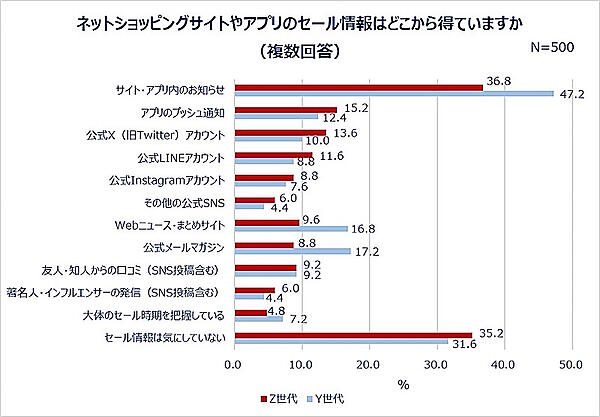 セール情報の入手方法（世代別）