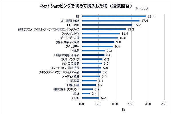 Z世代・Y世代全体の「ネットショッピングで初めて購入したもの」