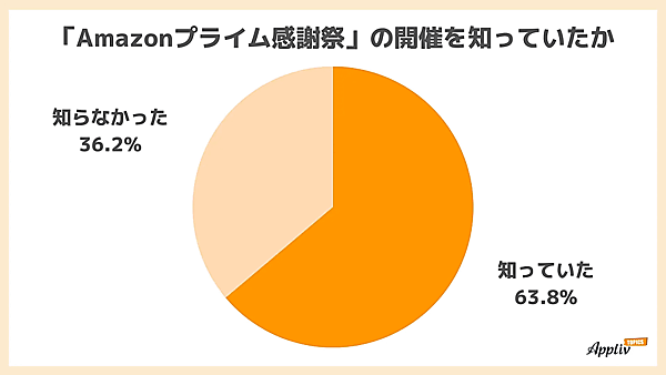 ナイルが実施したAmazonの大型セール「Amazonプライム感謝祭」に関する調査