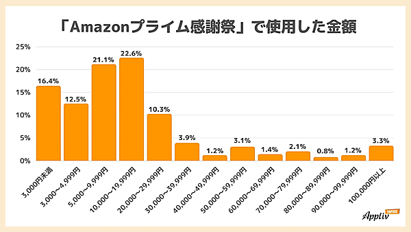 ナイルが実施したAmazonの大型セール「Amazonプライム感謝祭」に関する調査