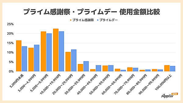 ナイルが実施したAmazonの大型セール「Amazonプライム感謝祭」に関する調査