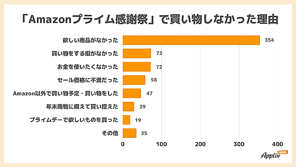 ナイルが実施したAmazonの大型セール「Amazonプライム感謝祭」に関する調査