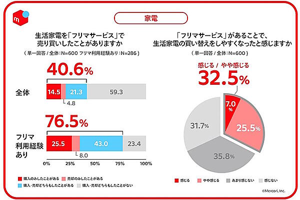 家電カテゴリのフリマの利用経験と買い替えへの影響