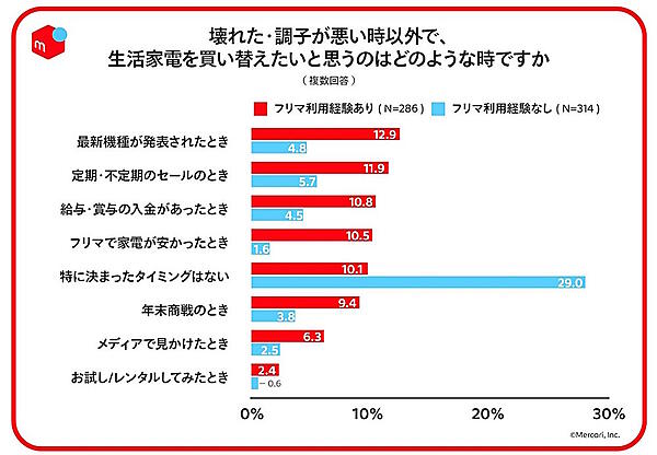 生活家電を買い替えたいと思うとき
