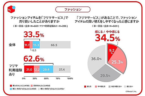 ファッションカテゴリのフリマの利用経験と買い替えへの影響