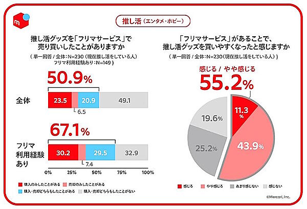 「推し活」カテゴリのフリマの利用経験と買い替えへの影響