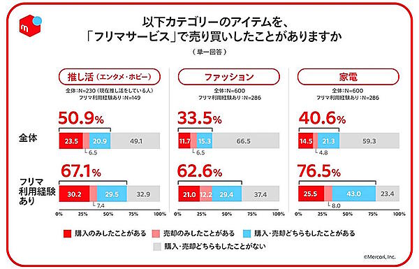 「推し活」グッズ、「ファッション」「家電」商品をフリマサービスで売り買いしたことがある人の割合