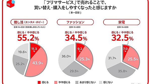フリマサービスで売れることで買い替え・購入しやすくなったと感じる人の割合
