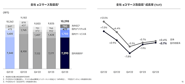 LINEヤフーが発表した2023年4-9月期（中間期）連結業績 eコマース取扱高の推移