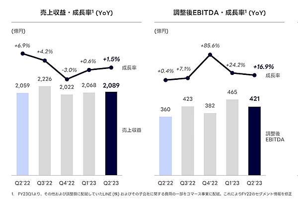 LINEヤフーが発表した2023年4-9月期（中間期）連結業績 コマース事業の売上収益とEBITDAの推移