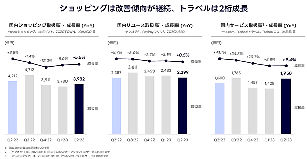 LINEヤフーが発表した2023年4-9月期（中間期）連結業績 ショッピング取扱高などの推移