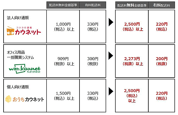 コクヨグループのカウネットは12月1日から、配送料金を自社で負担する注文金額の基準を引き上げる。対象は法人向け通販「カウネット」「ウィズカウネット」、個人向け通販「おうちカウネット」