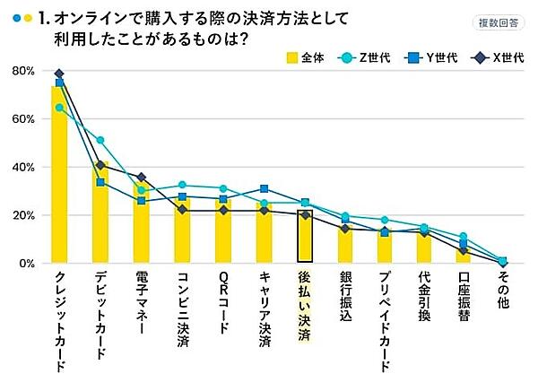 オンラインで購入する際の決済方法として利用した ことがあるもの （複数回答、有効回答：1500人、出典：マネーインサイトラボ）