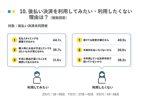 後払い決済を利用してみたい・したくない理由（有効回答：1500人、出典：マネーインサイトラボ）