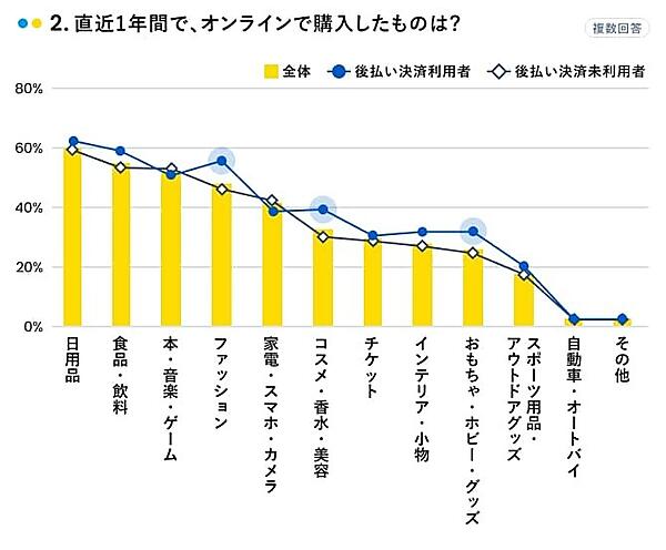 直近1年間でオンラインで購入したもの （複数回答、有効回答：1500人、出典：マネーインサイトラボ）