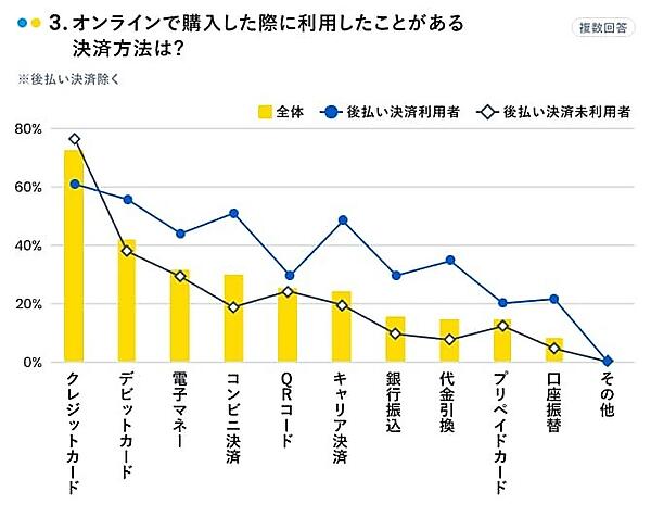 オンラインで購入した際に利用したことがある決済方法（複数回答、有効回答：1500人、出典：マネーインサイトラボ）