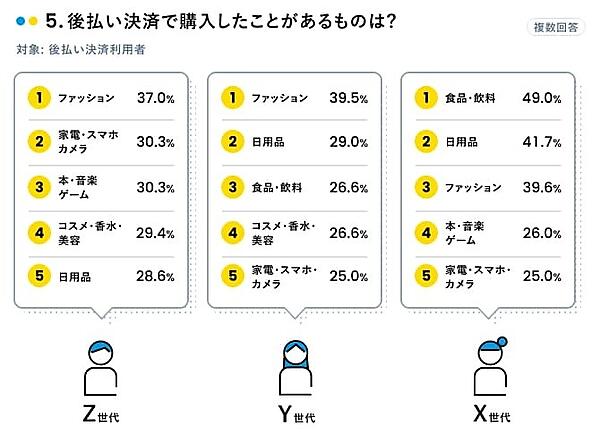 後払い決済で購入したことがあるもの（複数回答、有効回答：1500人、出典：マネーインサイトラボ）